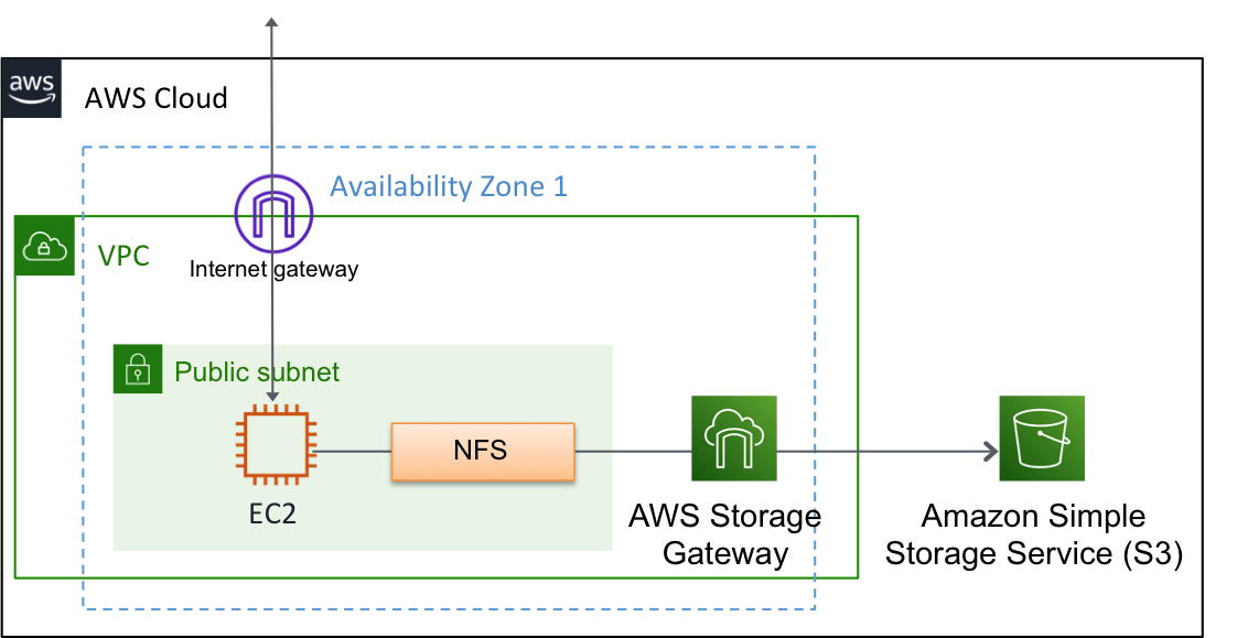 AWS Storage Gatewayを使い、EC2からNFSでS3を操作する手順