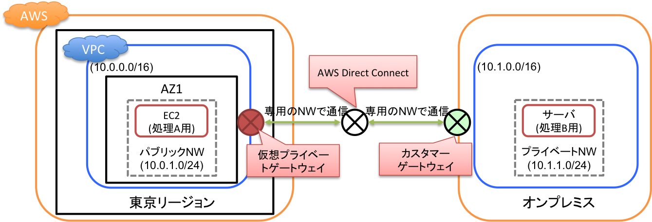 AWS Direct ConnectでAmazon VPCとAWS外のネットワークを接続