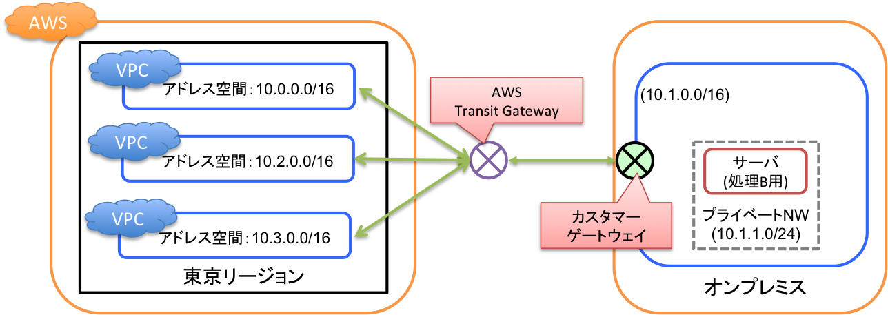 Transit GatewayでAmazon VPCとAWS外のネットワークを接続