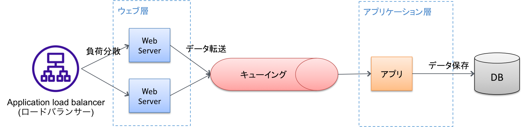 疎結合なシステム(マイクロサービス)の構成図