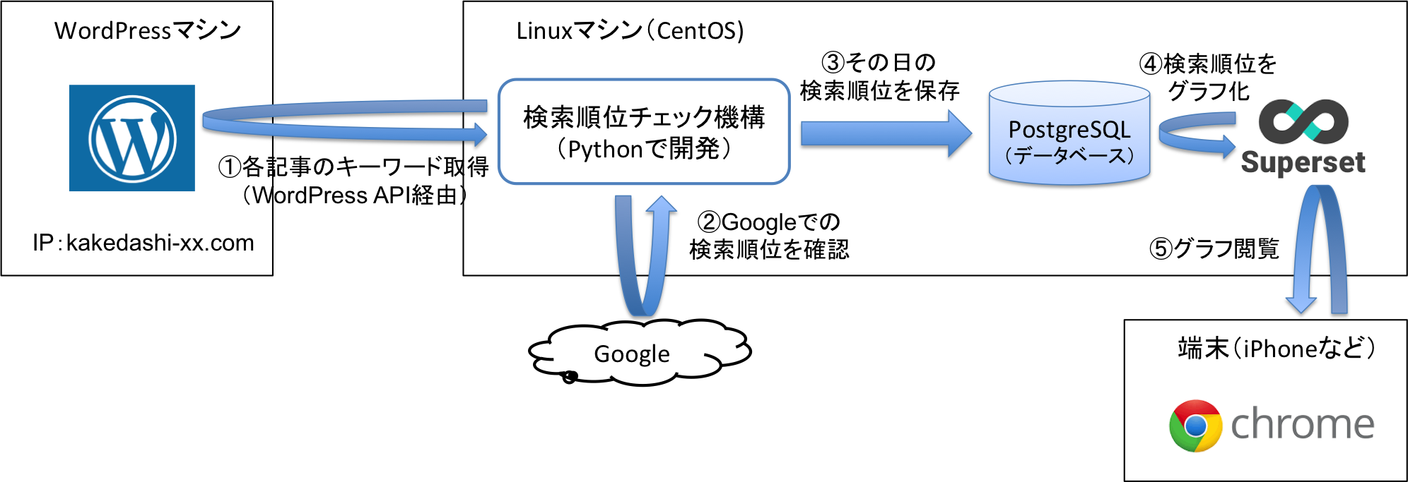 pythonで自作する検索順位チェックツールの構成
