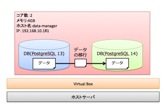 pg_upgradeコマンドを使うことで、PostgreSQL13からPostgreSQL14へバージョンアップとデータ移行ができる