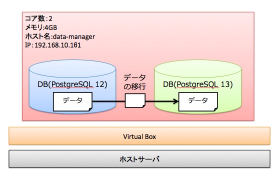 PostgreSQL 12 から 13へアップグレード(pg_upgrade)する手順