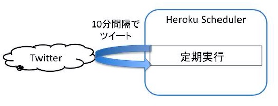 HerokuのSchedulerの使い方