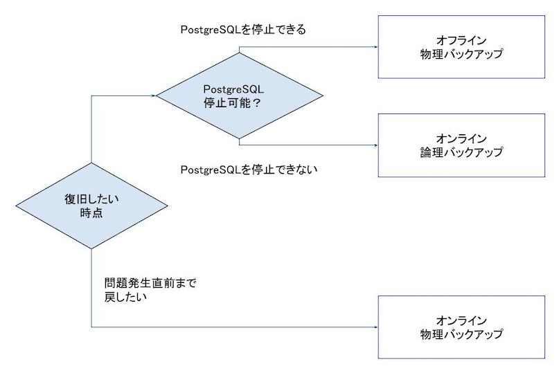 PostgreSQLのバックアップ方法の選び方