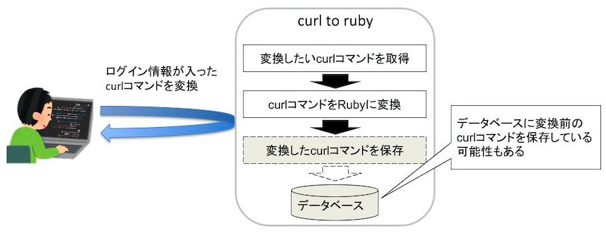 Webサービス「curl-to-ruby」を使う際の注意点