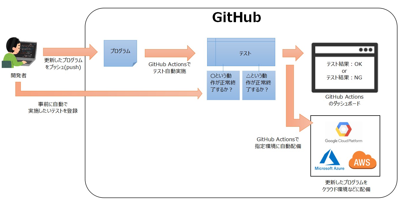 GitHub Actionsを使ったCI/CIの例