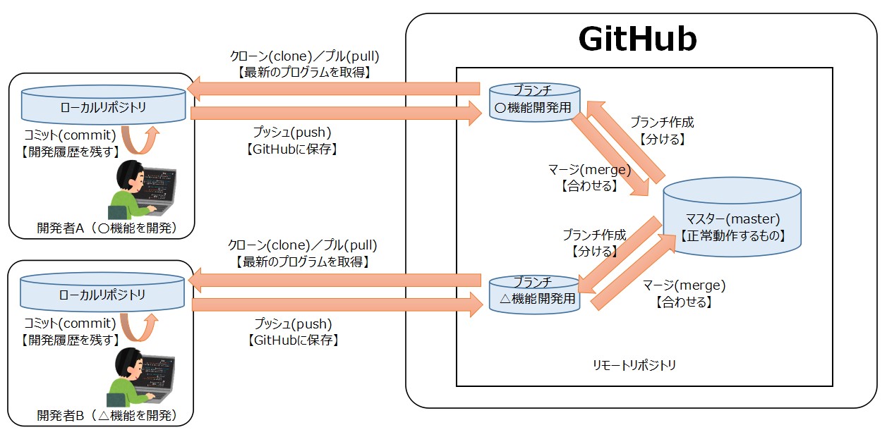 GitHubの一般的な操作例