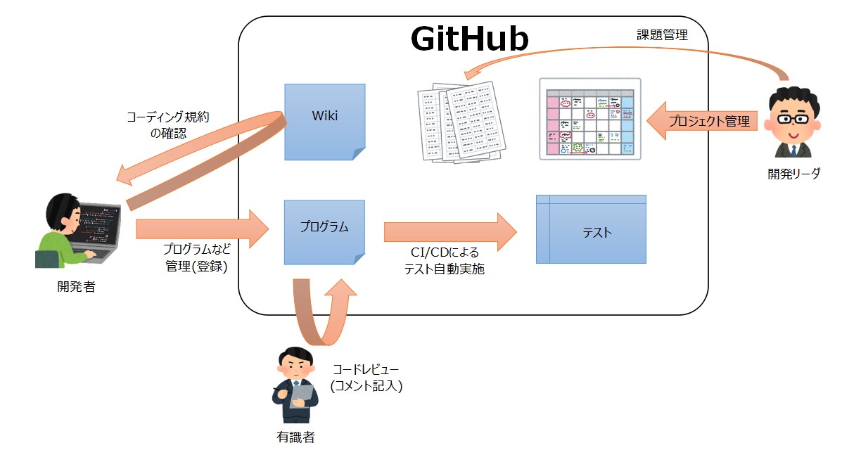 GitHubを使ったプログラム開発例