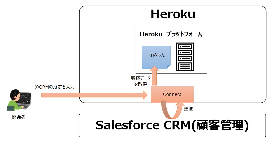 Heroku Connect機能を使った例