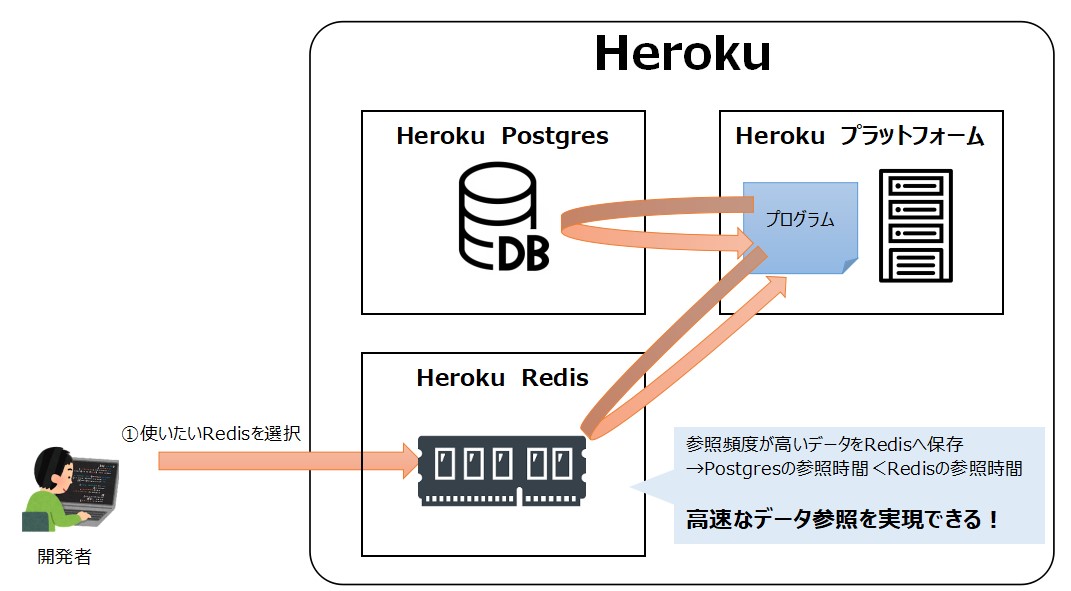 Heroku Redis機能を使った例