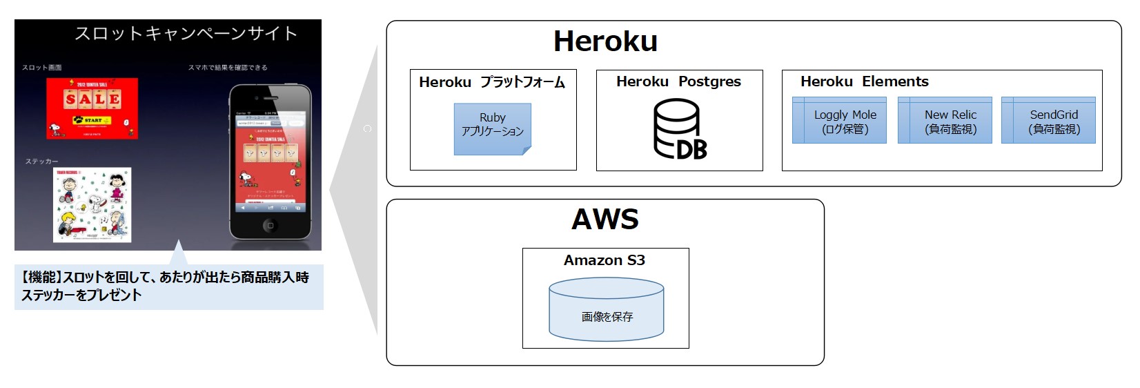 Herokuを企業のキャンペーン向けサービスに利用した例