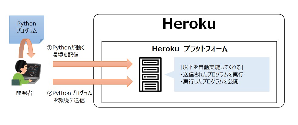Herokuプラットフォームの機能