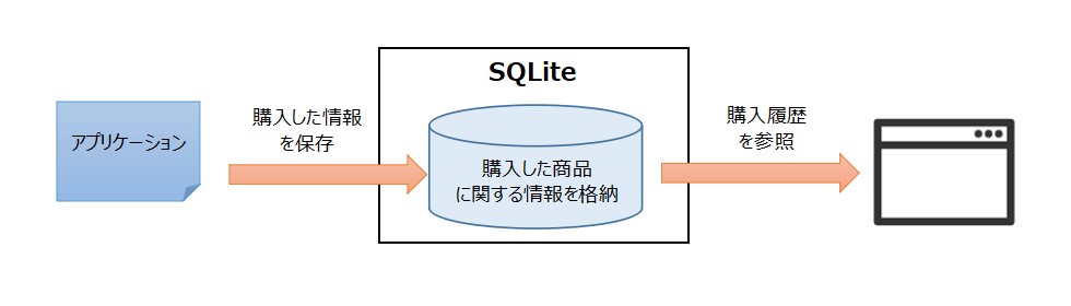 SQLiteでできること