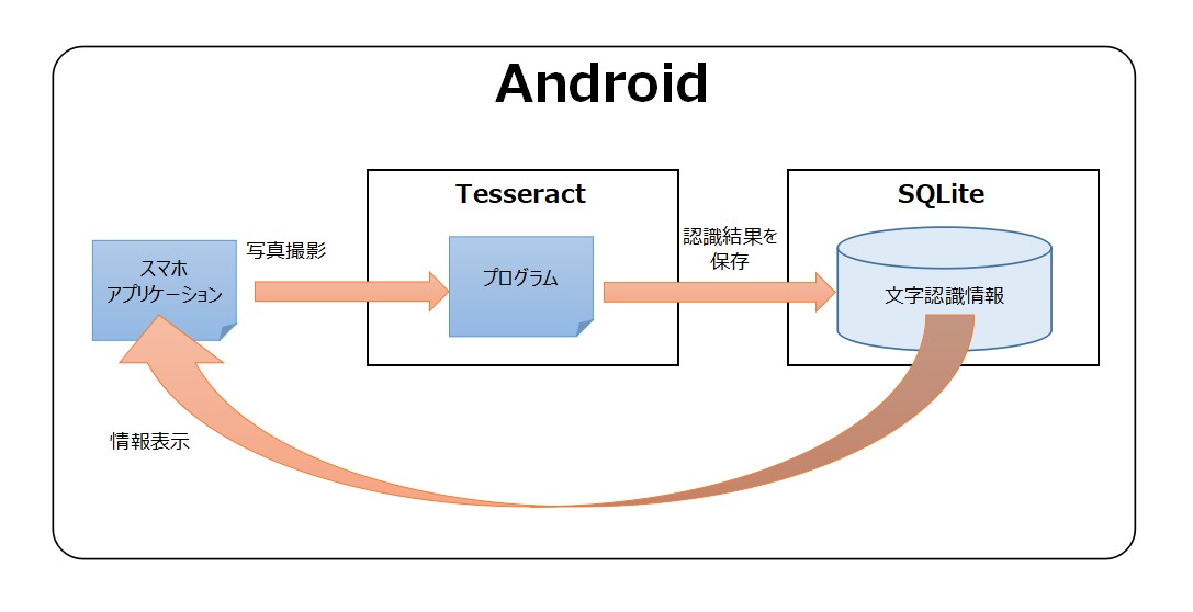 Tesseractを使ったAndroidアプリの例