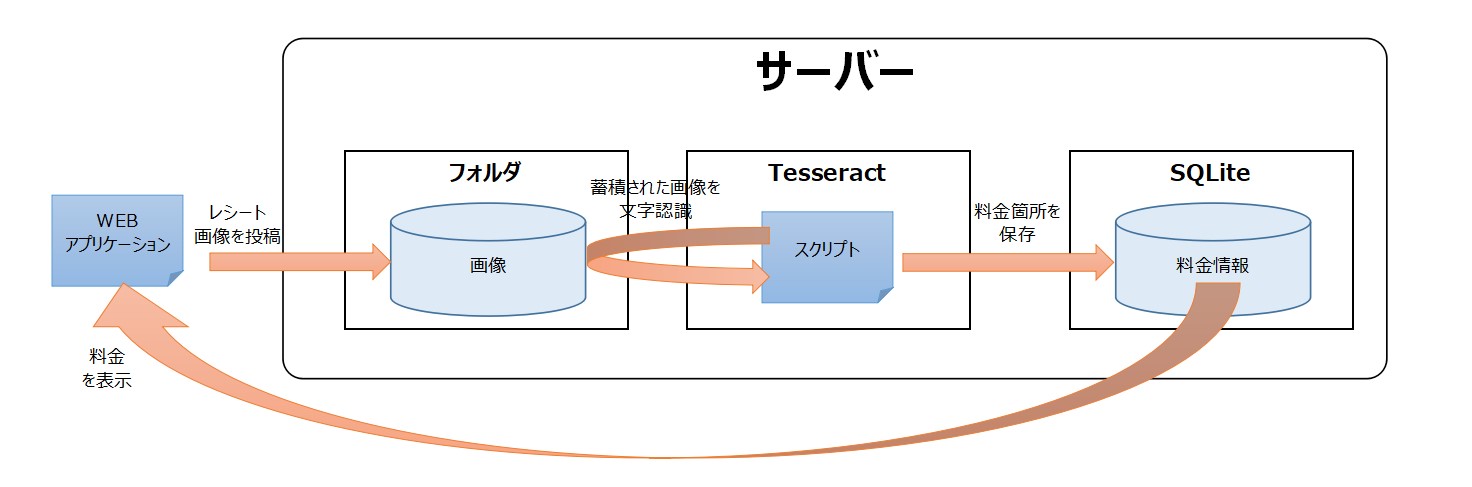 Tesseractを使ったWEBアプリのアーキテクチャ