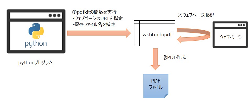 pdfkitとwkhtmltopdfの関係性