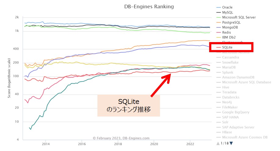 DB-EnginesにおけるSQLiteのランキング