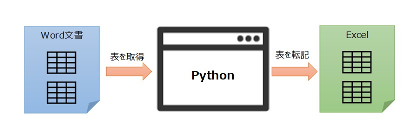 Wordの表をExcelに転記するPythonプログラム