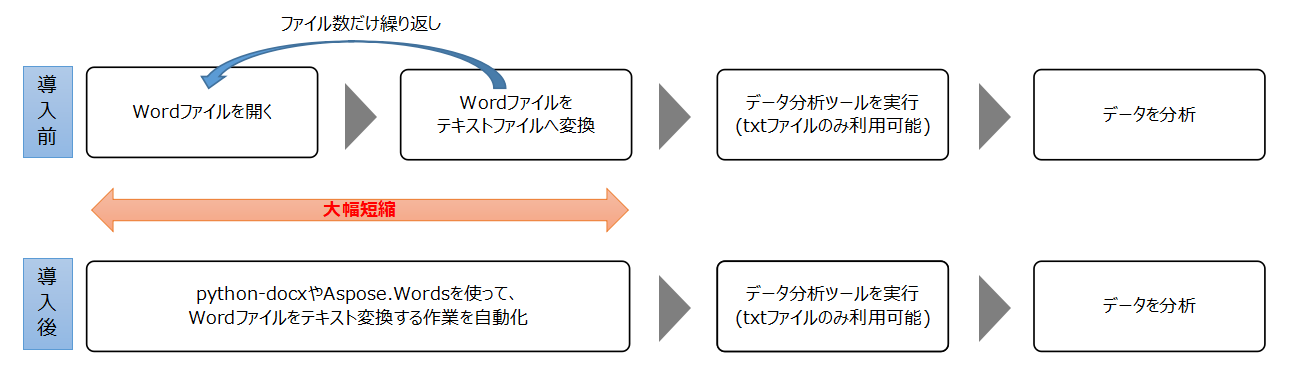 データ分析ツールの制約によりテキストファイル変換が必要な場合の準備時間を短縮