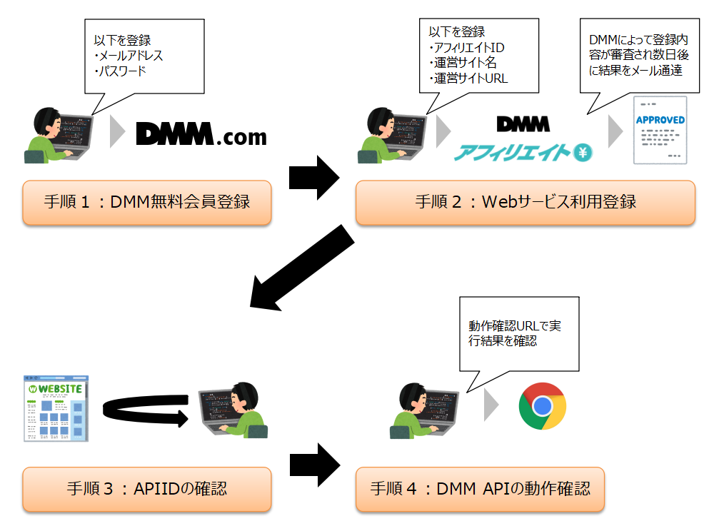 DMM APIを使うまでの流れ