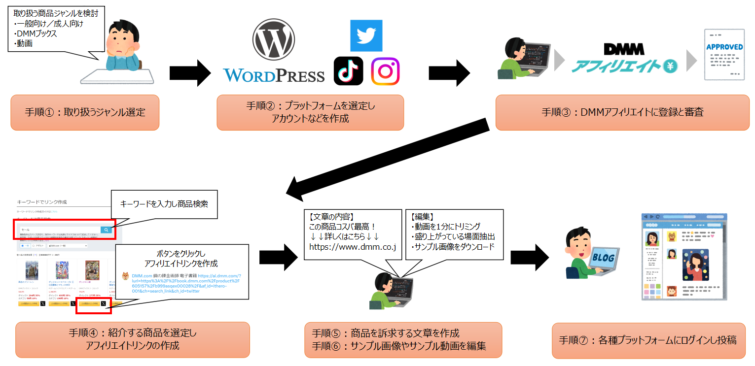 DMMアフィリエイトを始めるための一般的な流れ