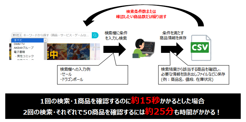 紹介する商品を選定しアフィリエイトリンクの作成における問題