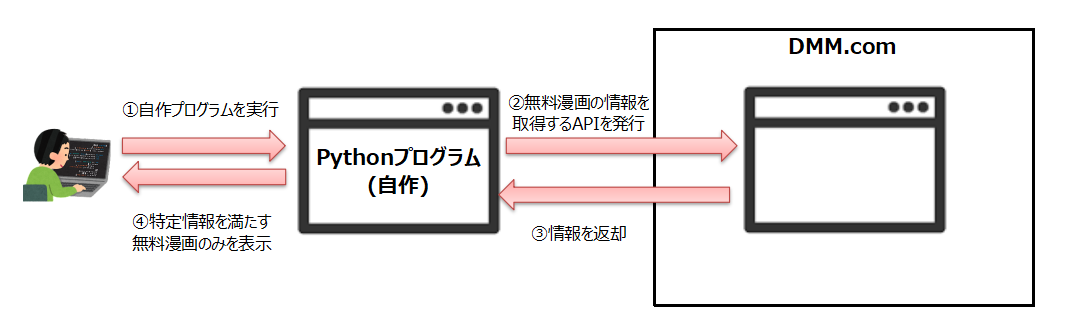 DMM APIとプログラミングを利用し無料漫画を検索する例