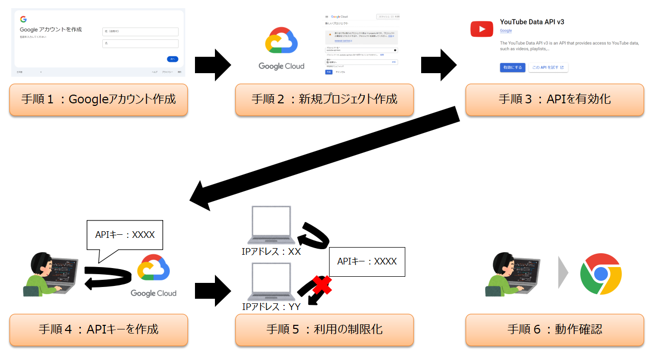Youtube Data APIを使うまでの流れ