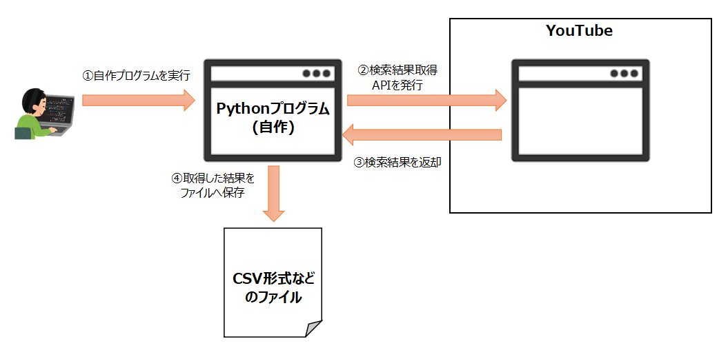 APIなどで検索結果を取得するプログラムの流れ