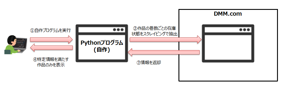 Pythonを利用し在庫状態を確認する例