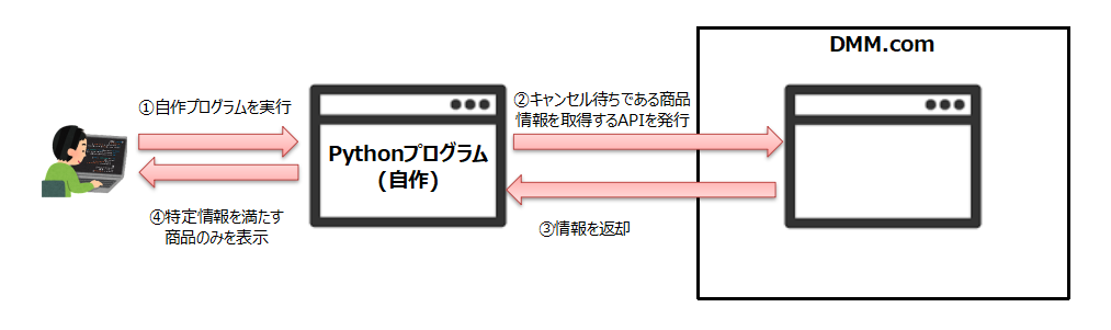 DMM APIとプログラミングを利用しキャンセル待ち商品を検索する例