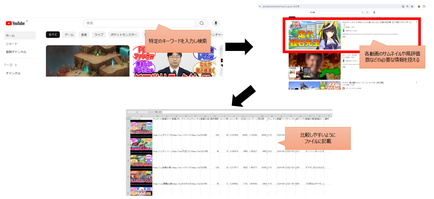 あるキーワードでYouTube検索した際の上位掲載された動画を調べるための操作手順