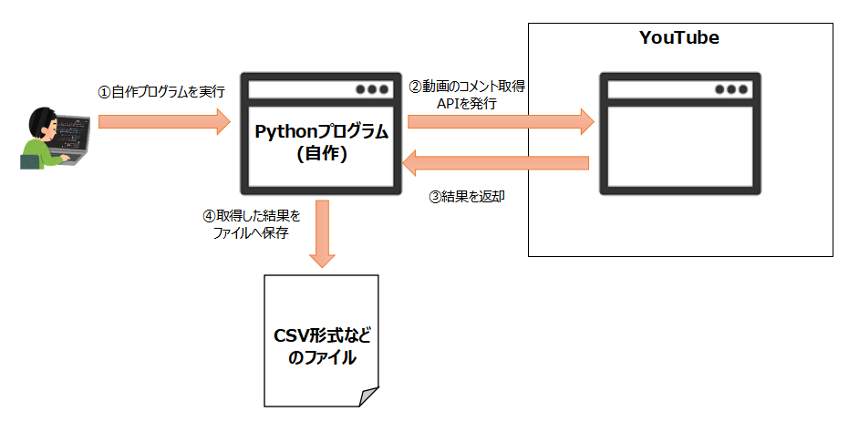 APIなどでコメント取得するプログラムの流れ