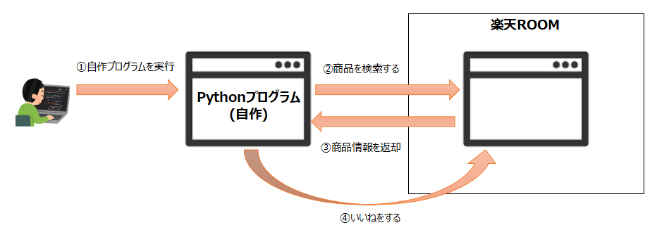 APIなどで自動いいねするプログラムの流れ