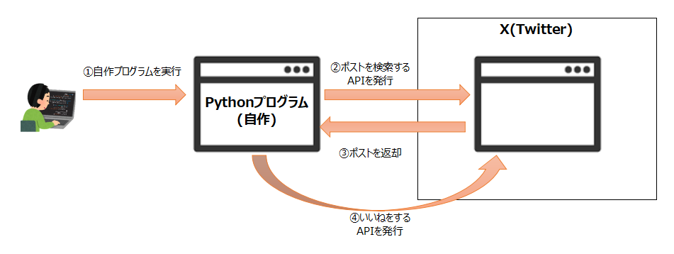 APIなどで自動いいねするプログラムの流れ