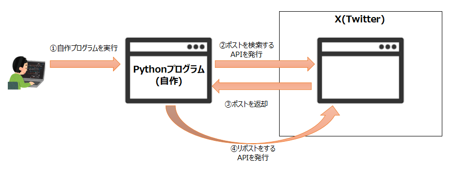 APIなどで自動リポストするプログラムの流れ