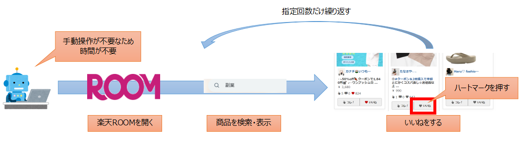 自動いいねの流れ