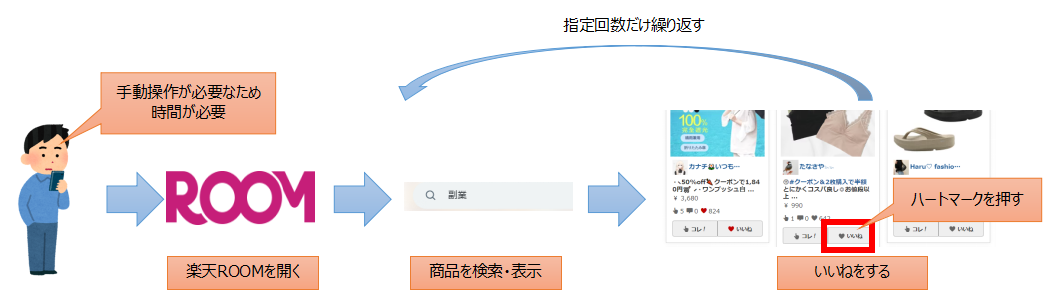 楽天ROOMでいいねを実施する流れ