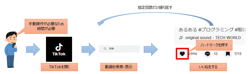 TikTokでいいねを実施する流れ