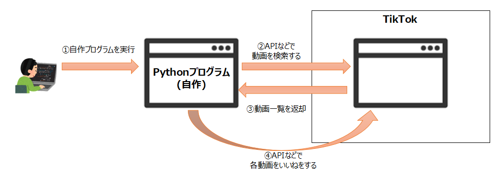 APIなどで自動いいねするプログラムの流れ