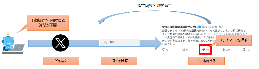 自動いいねの流れ