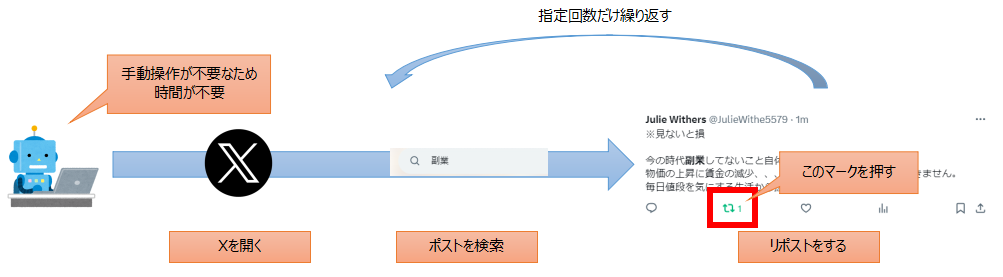 自動リポストの流れ