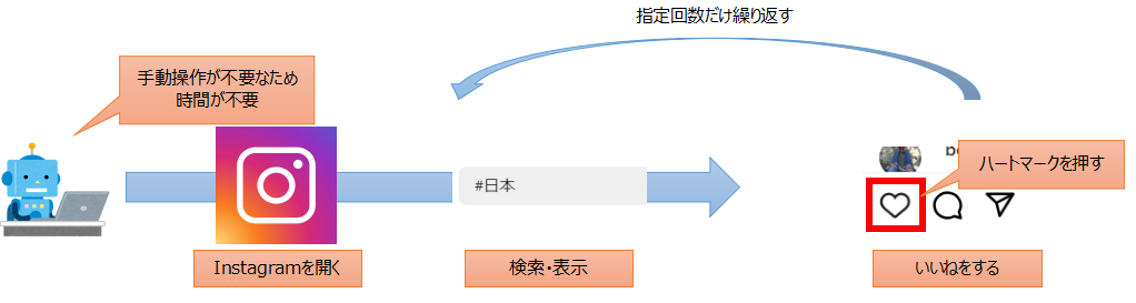 自動いいねの流れ