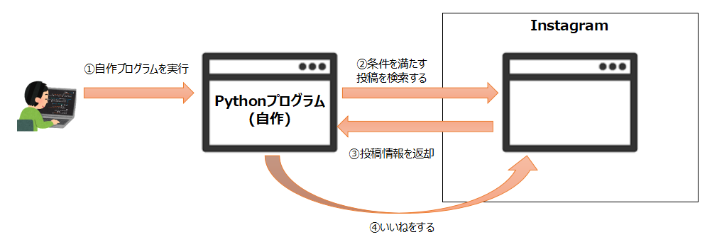 APIなどで自動いいねするプログラムの流れ