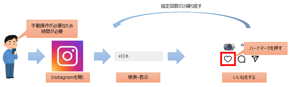 Instagramでいいねを実施する一般的な流れ