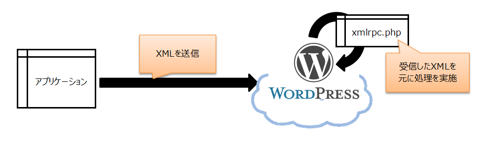 WordPressのXML-RPCの流れ