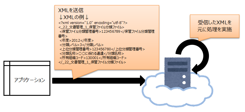 XML-RPCの利用例