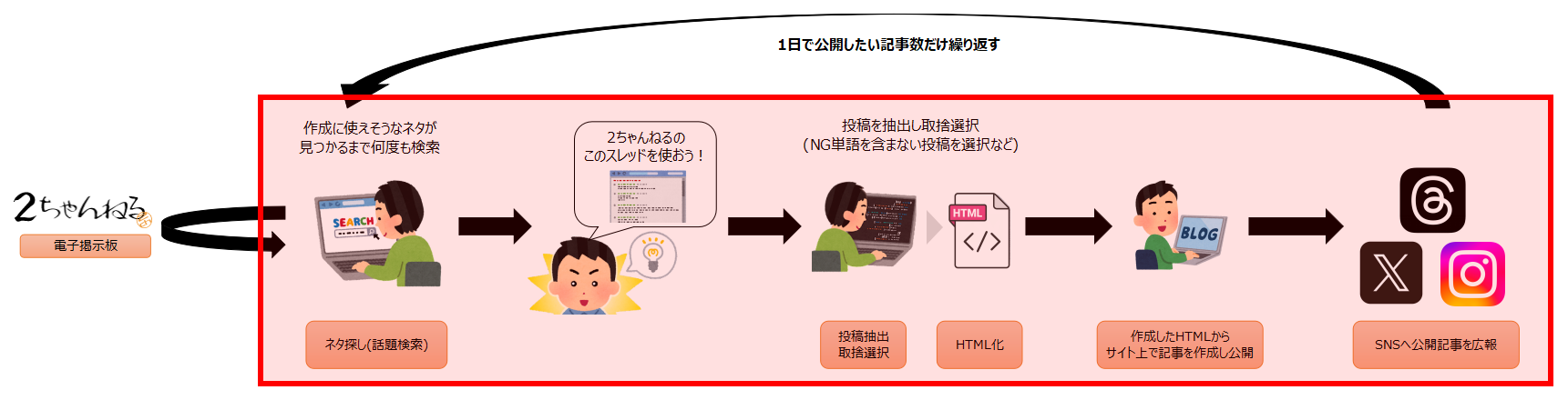 まとめサイト自動運営ツールで自動化できる範囲