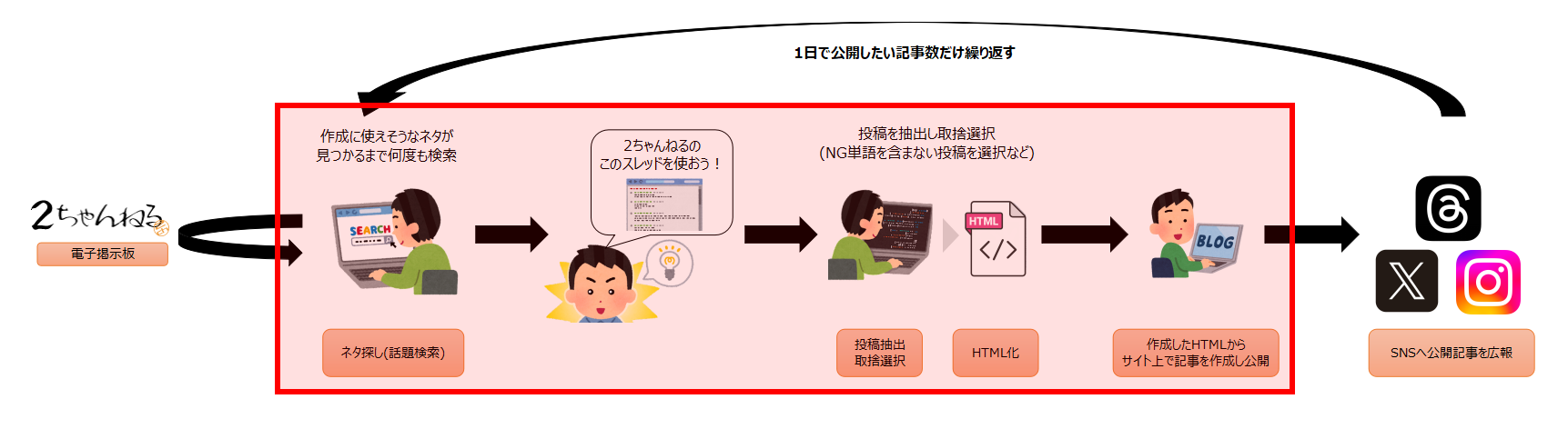 AI全自動2chまとめ記事生成ツールで自動化できる範囲